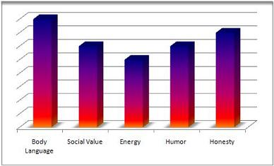 Attraction Chart