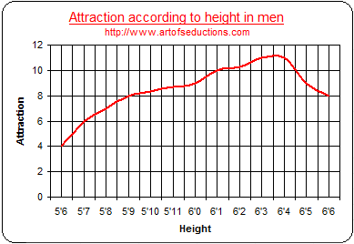 Height and attraction chart