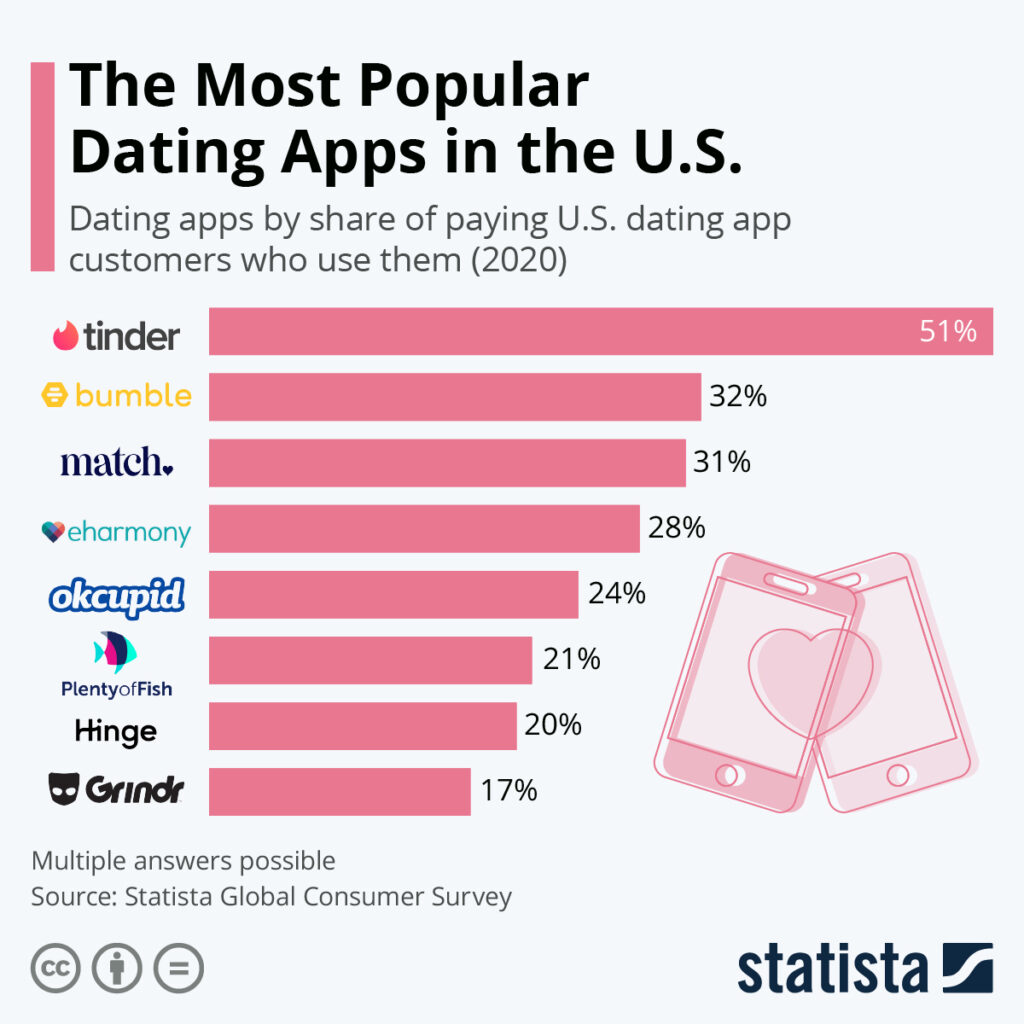 dating apps average age