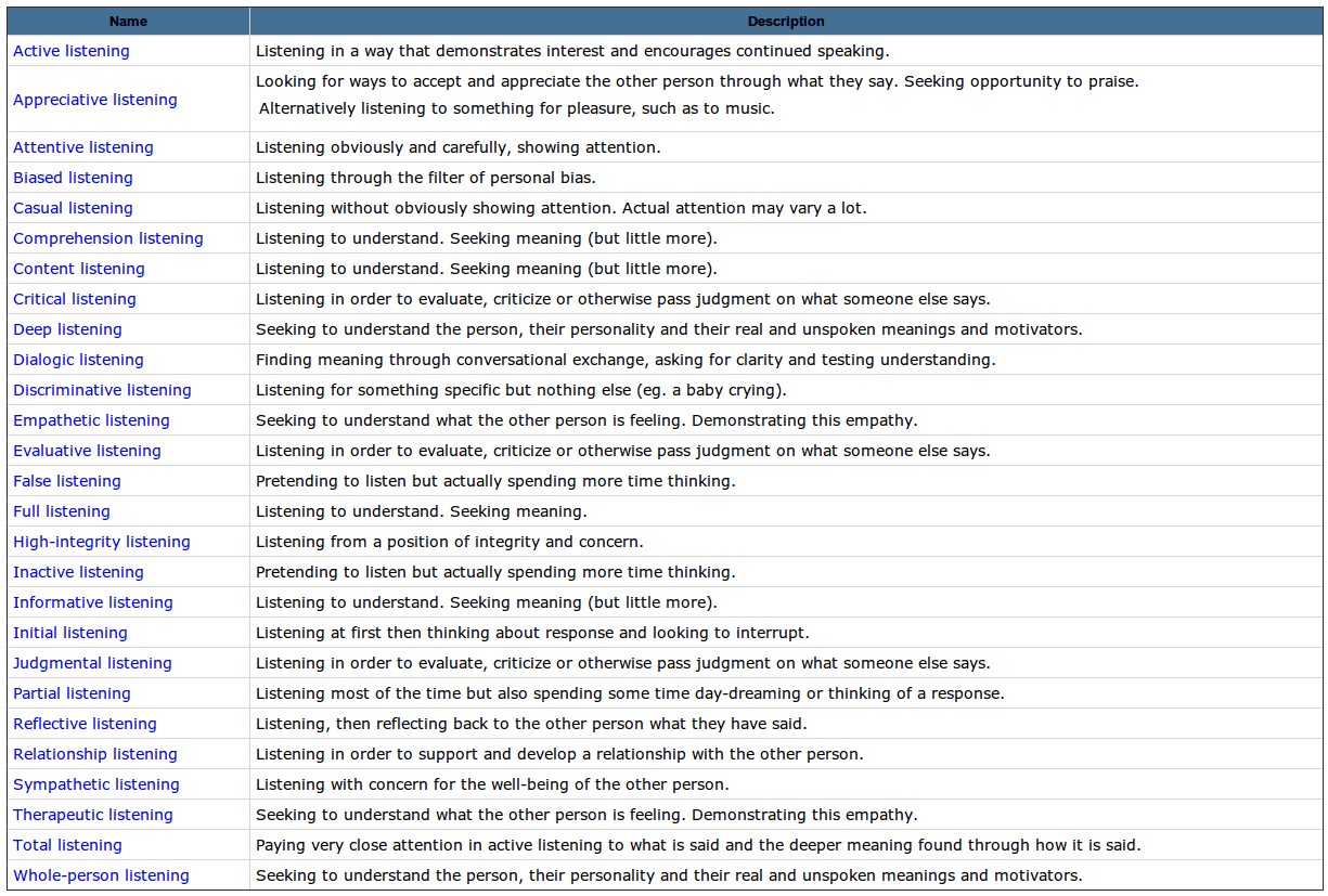 Types of listening