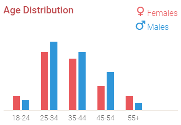 eHarmony Age Distribution