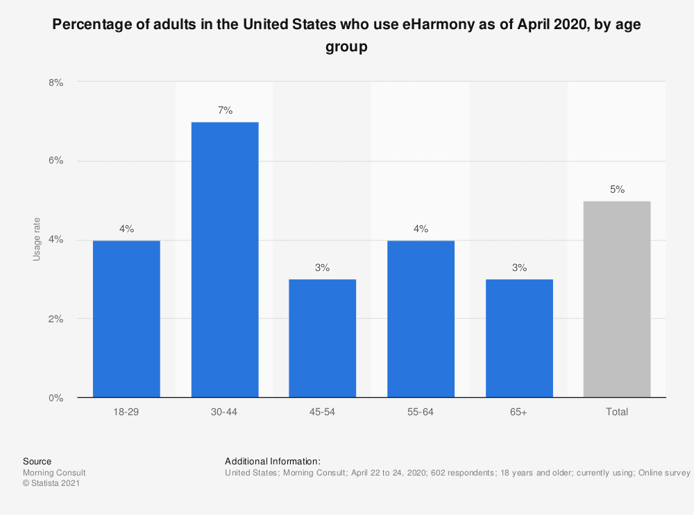 eHarmony Age Percentage in the U.S.