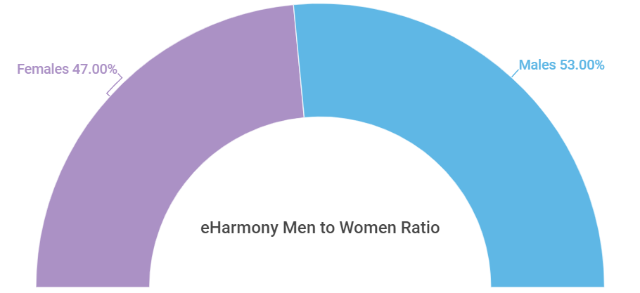 eharmony-gender-ratio