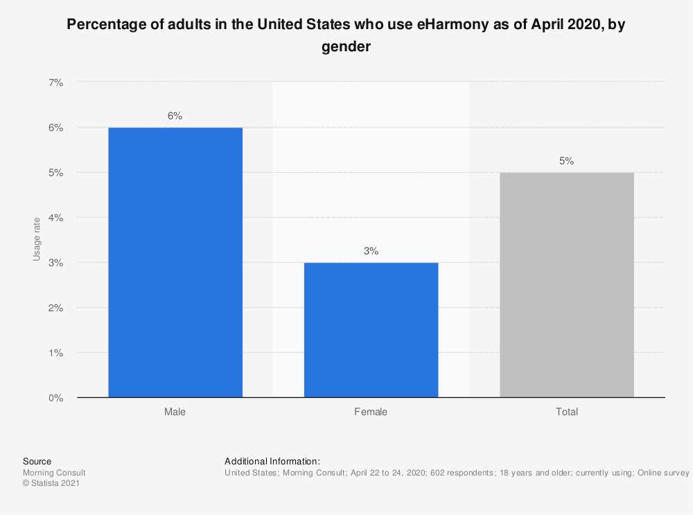 eHarmony Gender Ratio in the U.S.