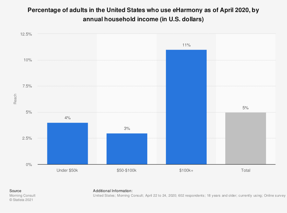 eHarmony Income Distribution in the U.S.