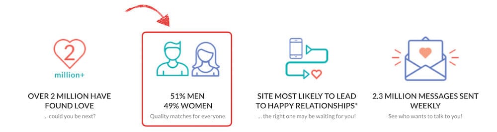 eharmony's male to female ratio