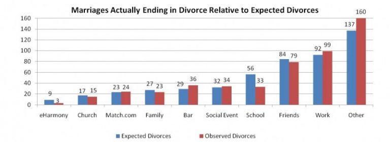 eharmony-review-divorce-rate