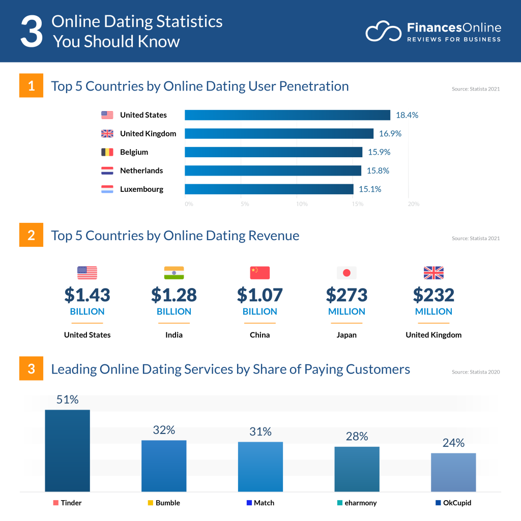 online-dating-financials