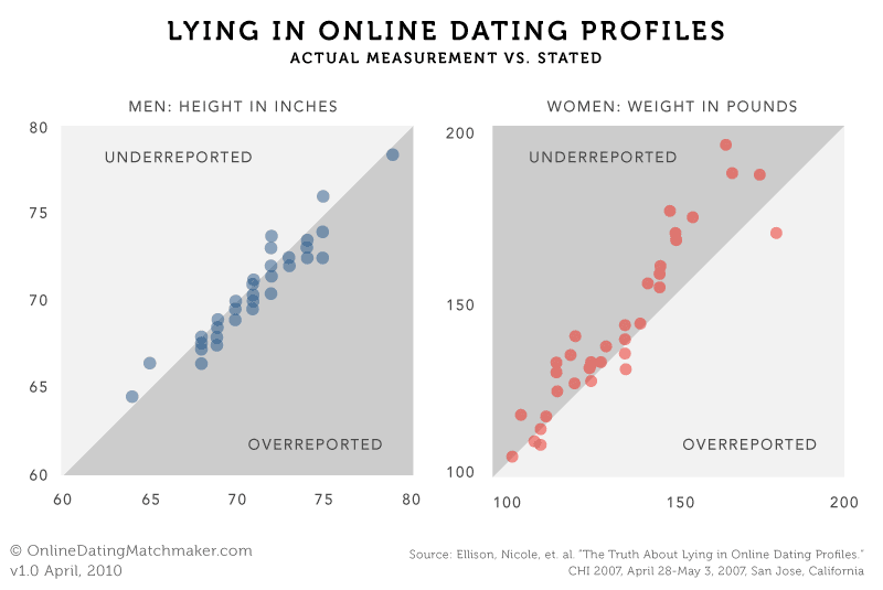dating site search by height